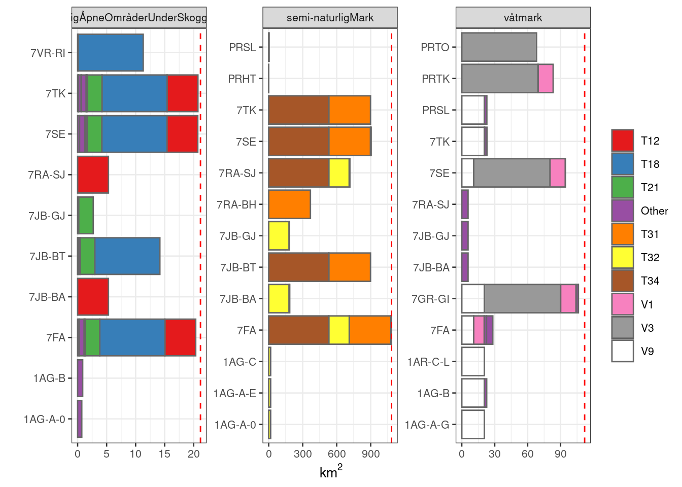 Barplot showing the proportion area for which each NiN variable is recorded. The total mapped area for each main ecosystem (the facets) is shown as a dashed red line. The three most dominant NiN main types for each ecosystem is given a uniqe colour, and all the remaining are grouped as 'other'.