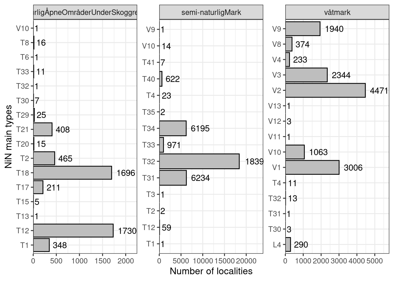 Number of localities for each combination of main ecosystem and NiN main type