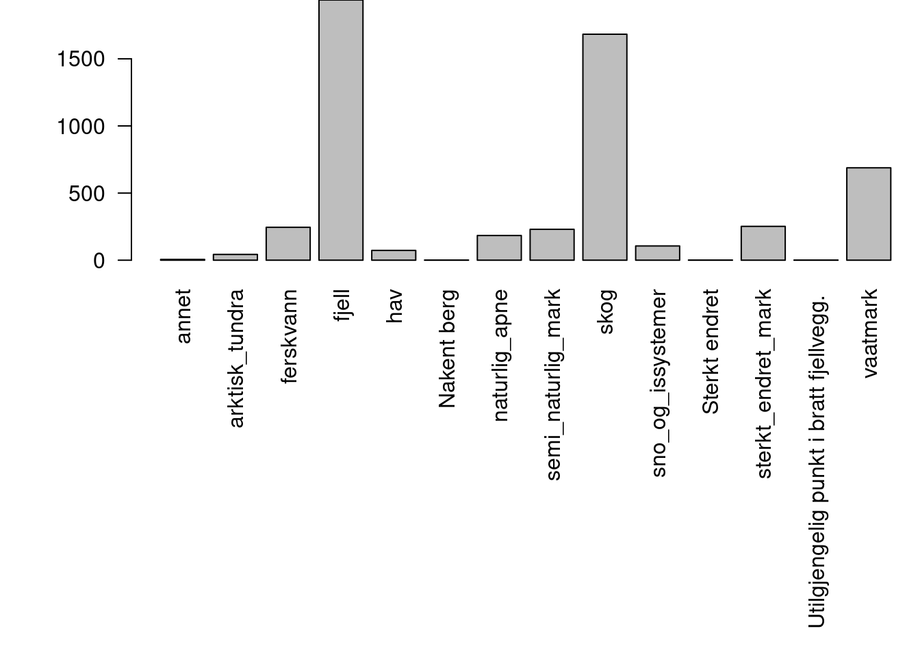 The distribution of ANO points that fall within different main ecosystems.