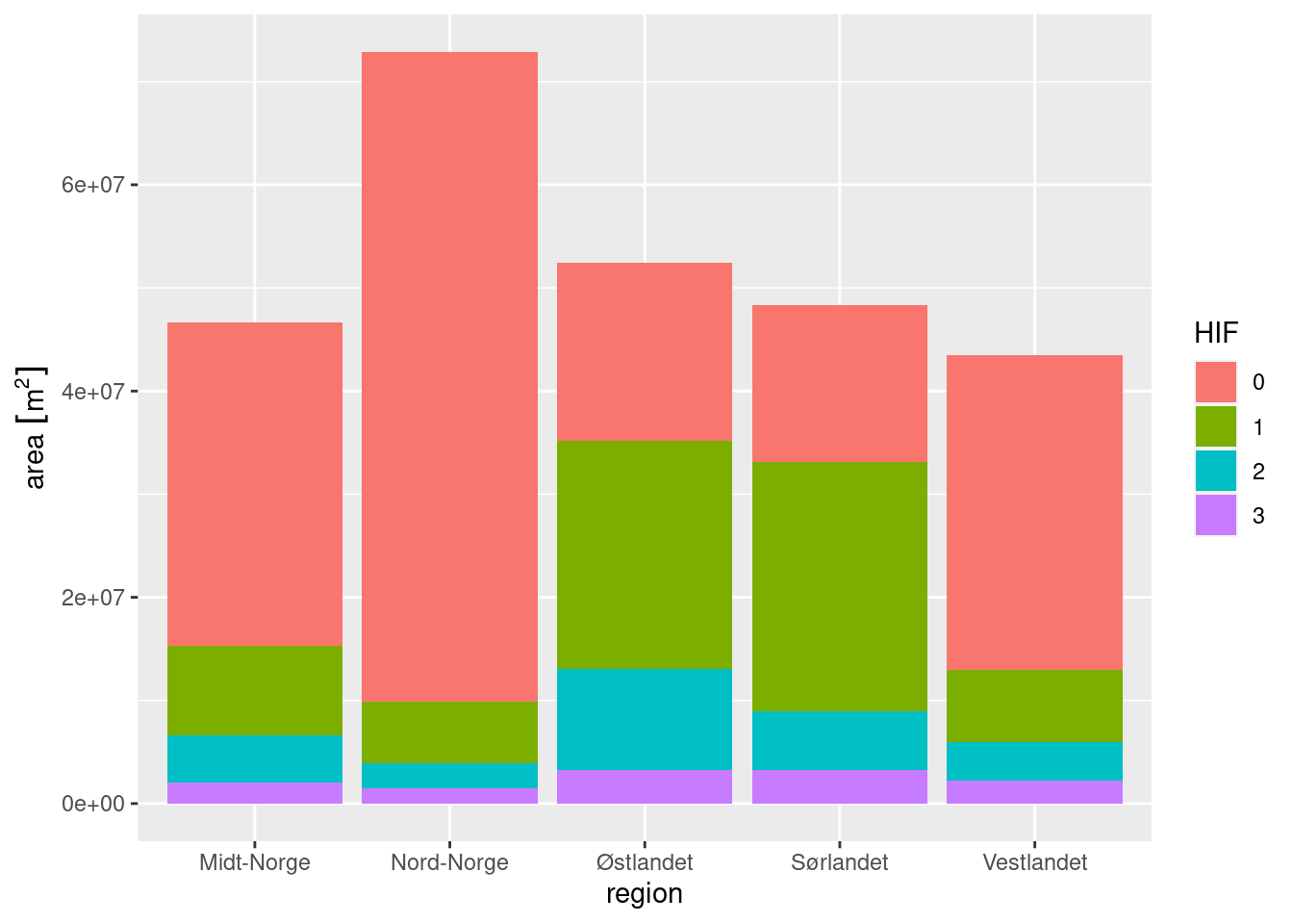 Stacked barplot showing the distribution of human impact factor across five regions in Norway.