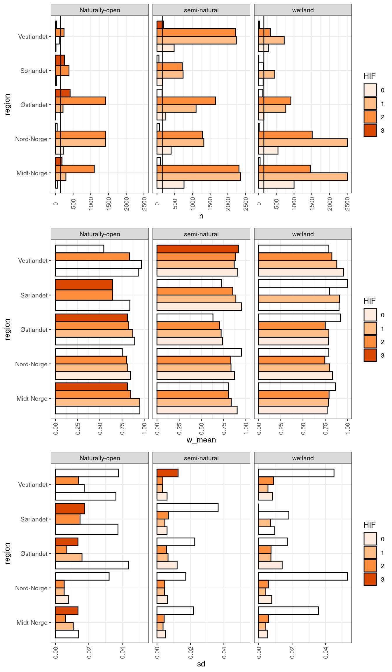 Barplot showing the number of data points, the area weighted scaled indicator values and the sd for the ADSV indicator. Transparent bars represents categories with less than 150 data points, indicated by the vertical line in the top row of panes.