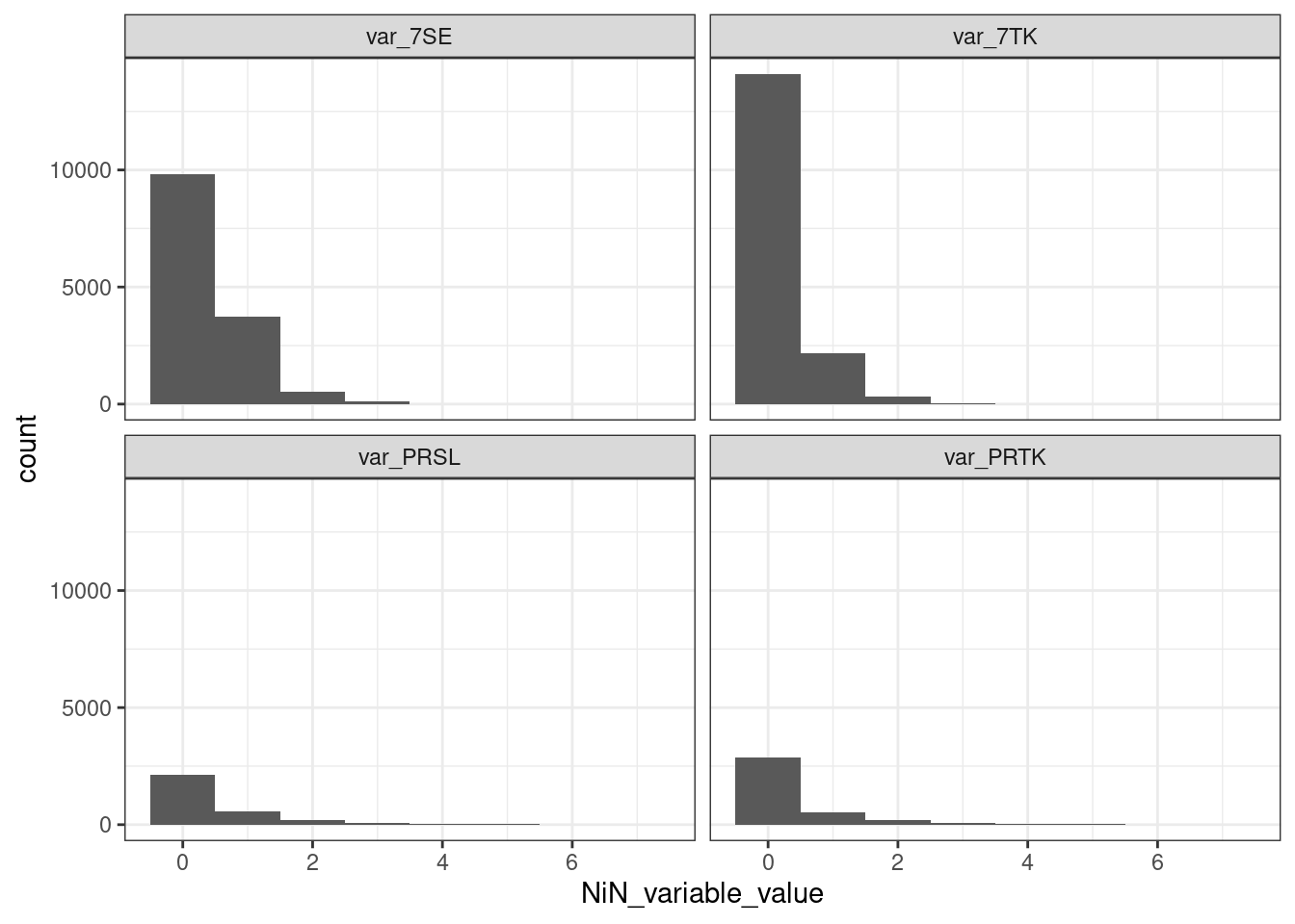 Histogram showing the distribution of the four variables used in this indicator.