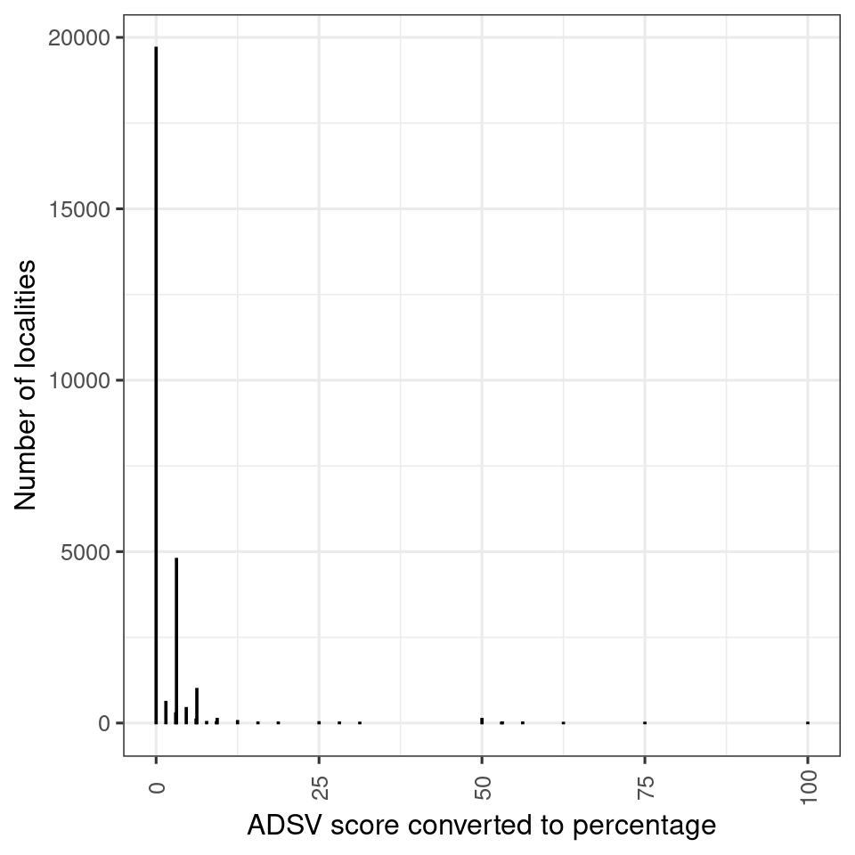 ADSV scores.