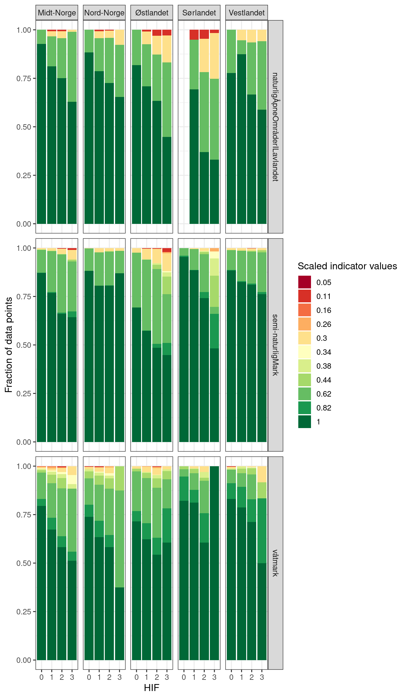 Relative frequency plot (conditioned on region and main ecosystem) showing the distribution of polygons with different scaled indicator values for the indicator named Anthropogenic disturbance to soils and vegetation.