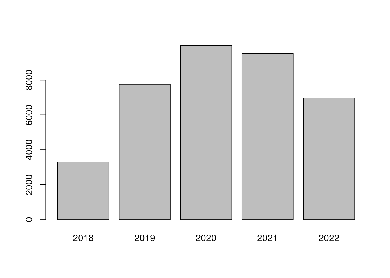 Distribution of data points over time.