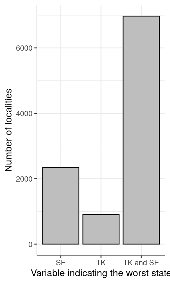 Counting the number of cases where TK or SE was in the worst condition for a given locality.