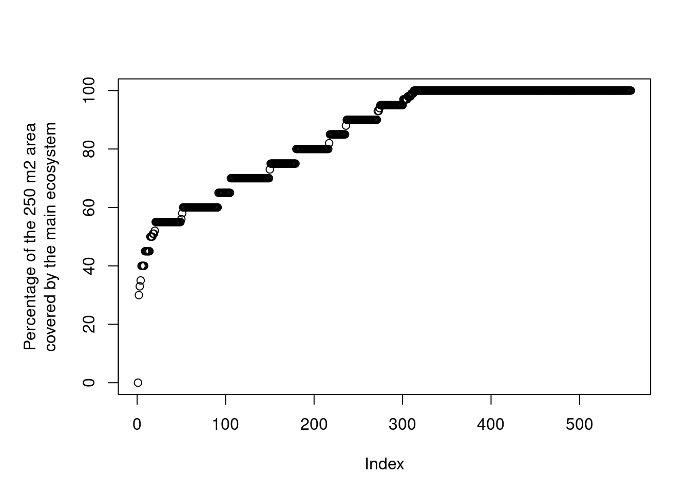 Distribution of the ANO variable andel_hovedoekosystem_punkt for wetland localities.