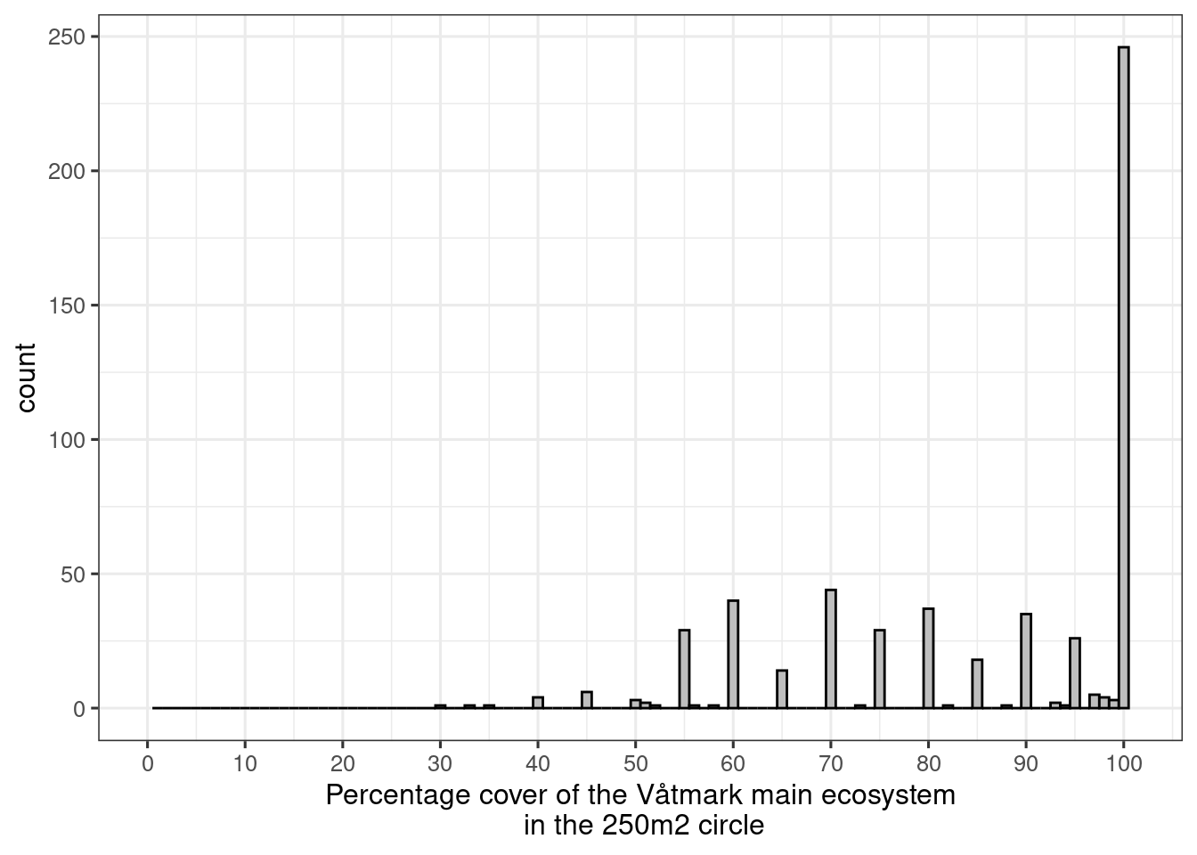 Percentage cover of the Våtmark main ecosystem in the 250m2 circle