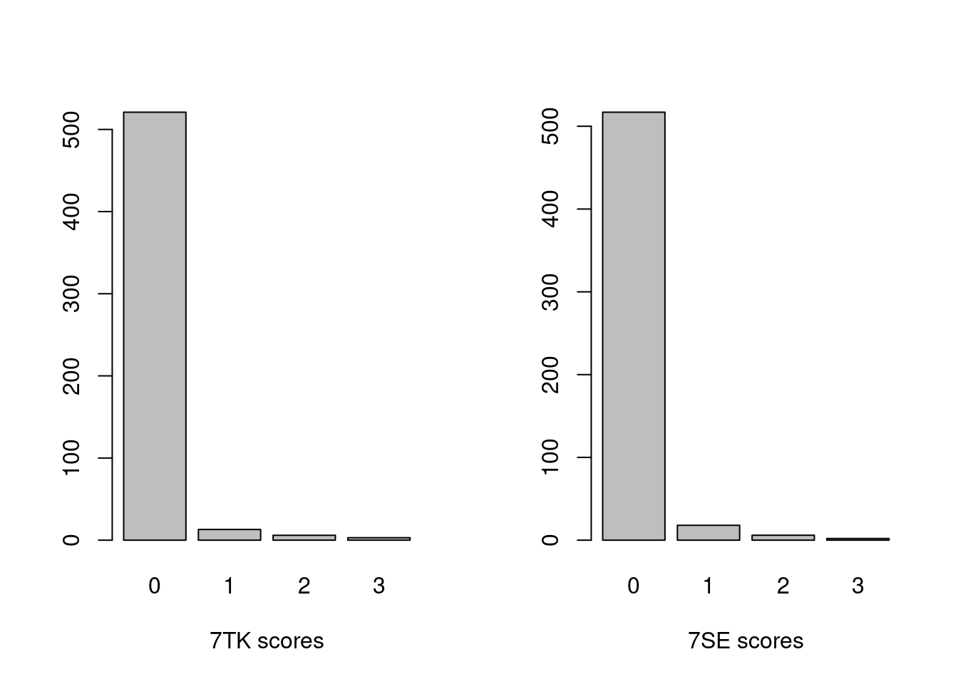 Distribution of 7TK and 7SE scores in the ANO data