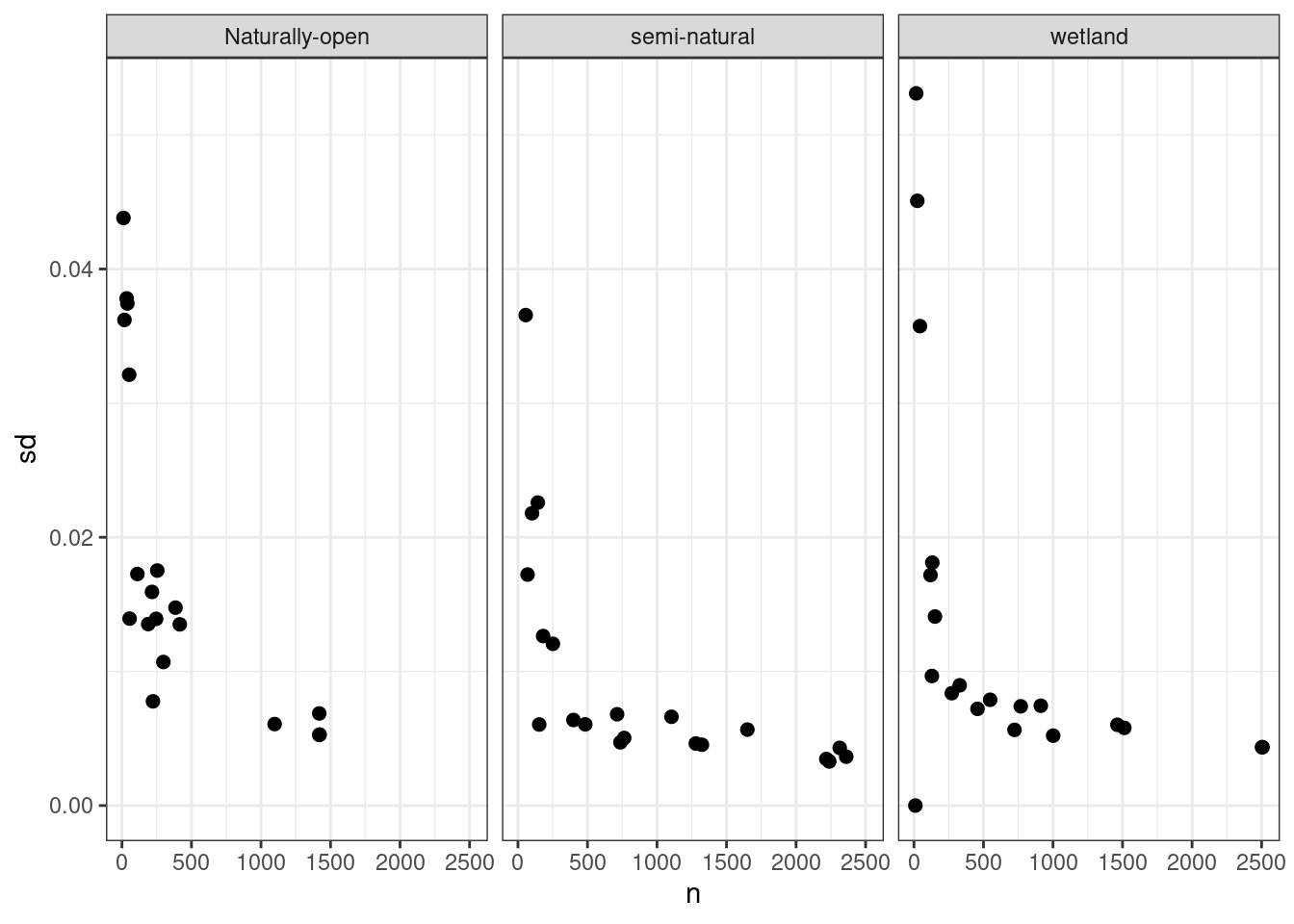 Smaple size against indicator uncertainty.