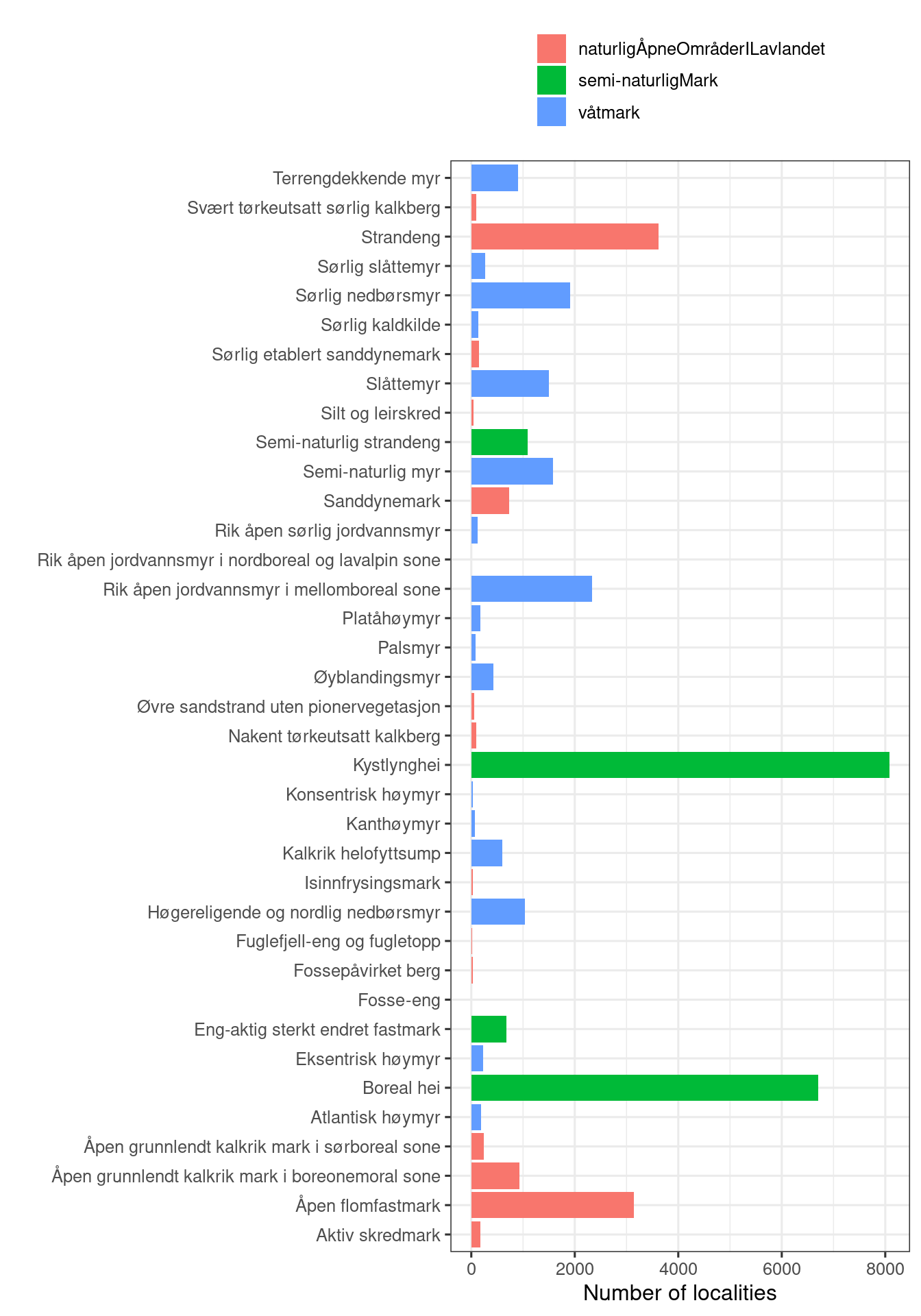 An overview of the naturetypes for which we will calculate the indicator. Colours refer to the main ecosystem affiliation.