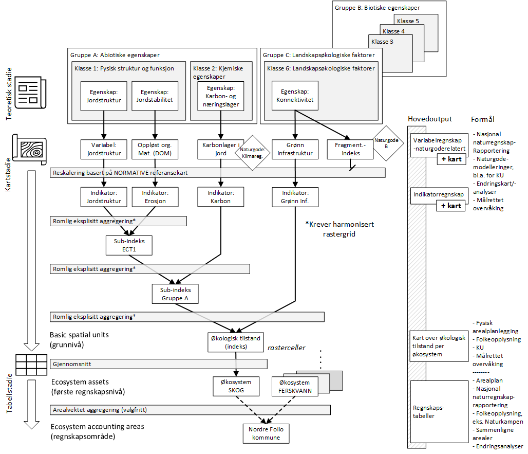 Dette er en eksemplifisert versjon av den typiske arbeidsflyten for generering av økologisk tilstandsregnskap for norske kommuner