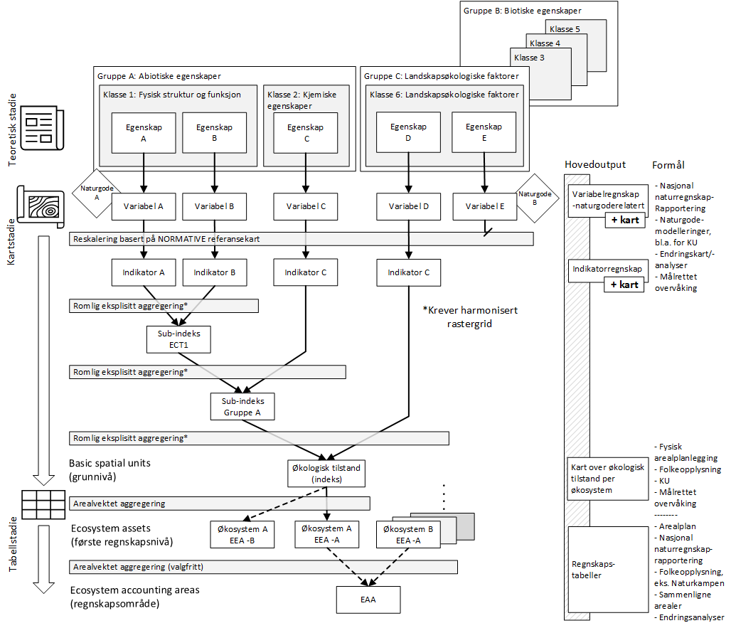 Dette er den typiske arbeidsflyten for generering av økologisk tilstandsregnskap for norske kommuner