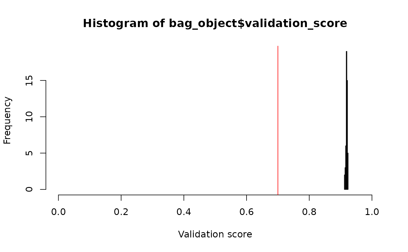 Histogram of validation scores for the bag of fitted models. The red line shows the threshold for excluding low scoring models. In this example, all models performed well and were kept in the bag.