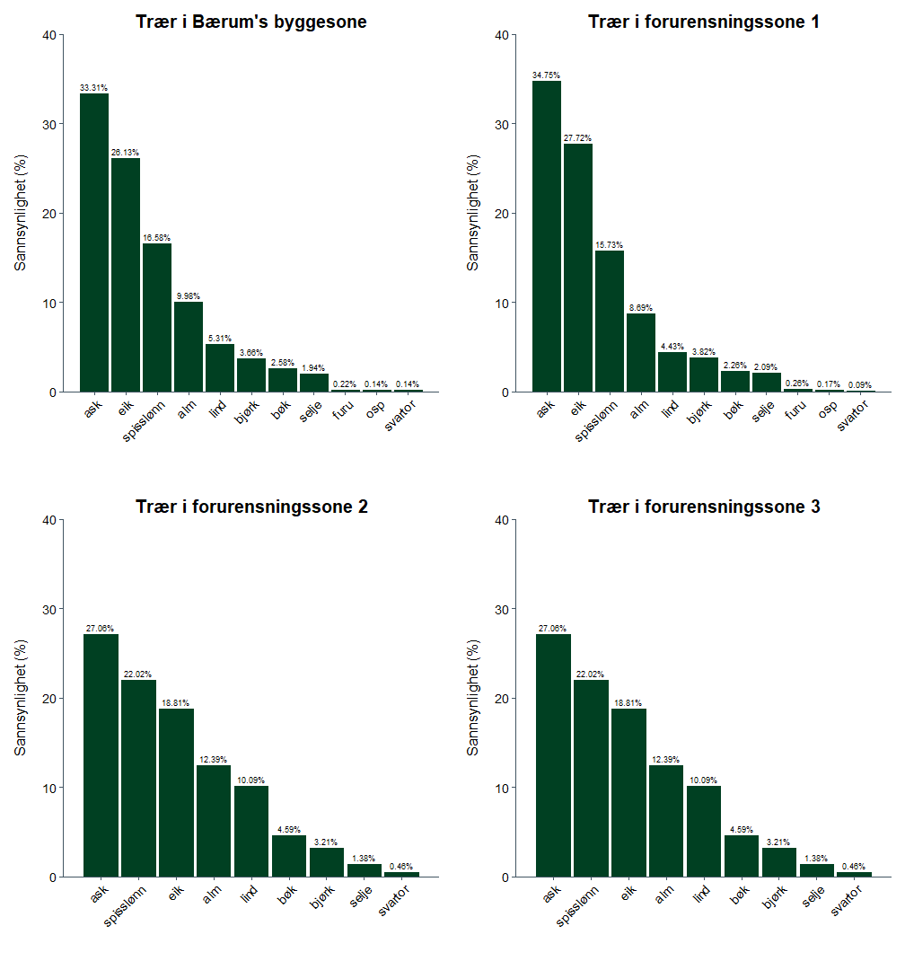 species probability