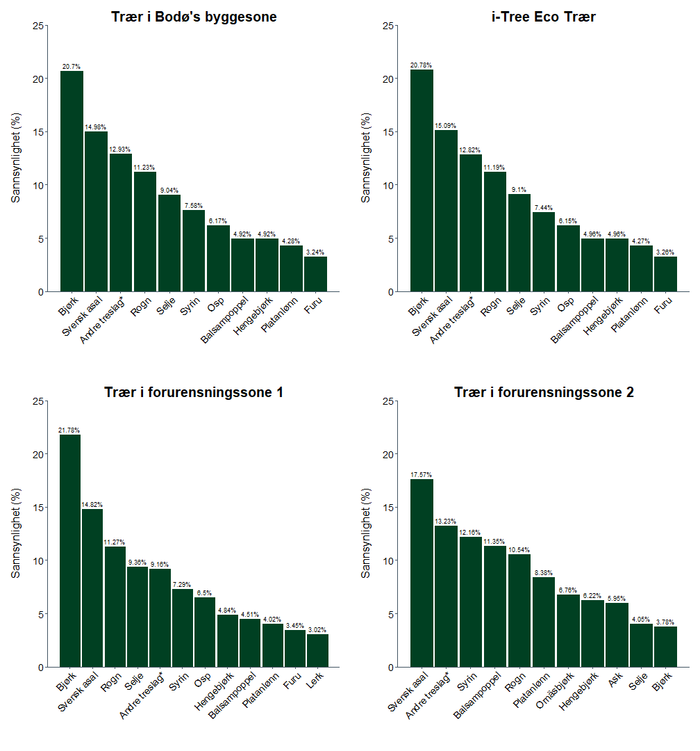 species probability