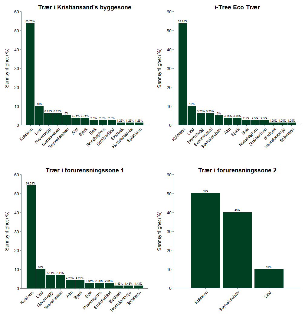 species probability