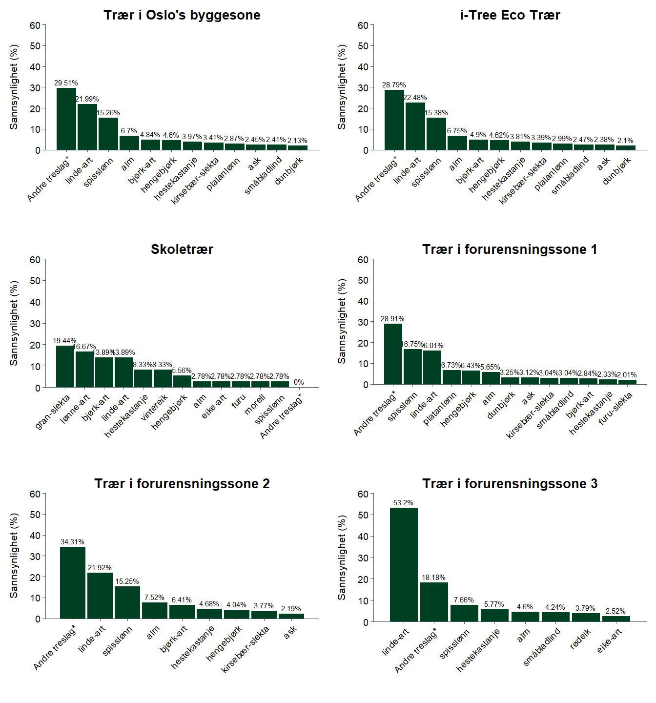 species probability