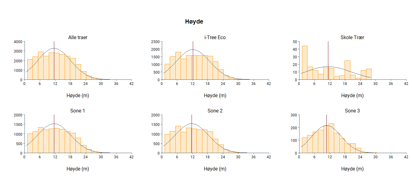 TREE ATTRIBUTES 2