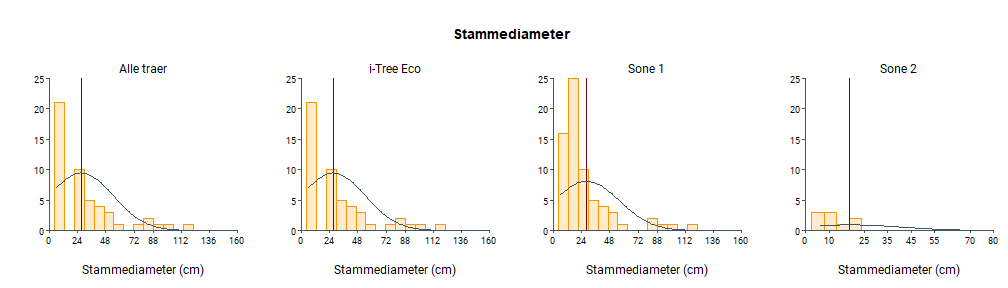 TREE ATTRIBUTES 3