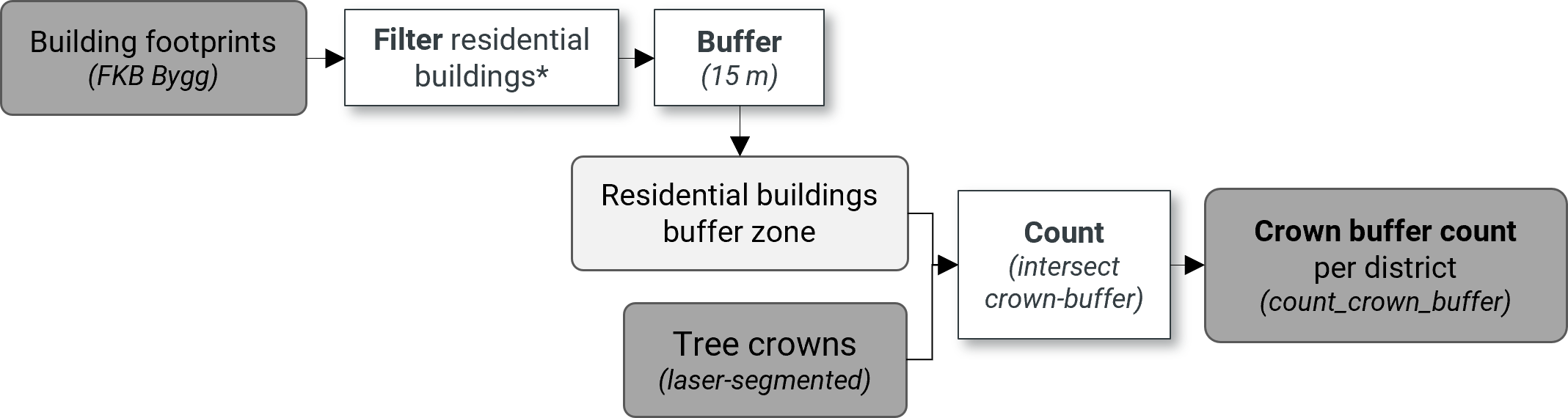 buffer count